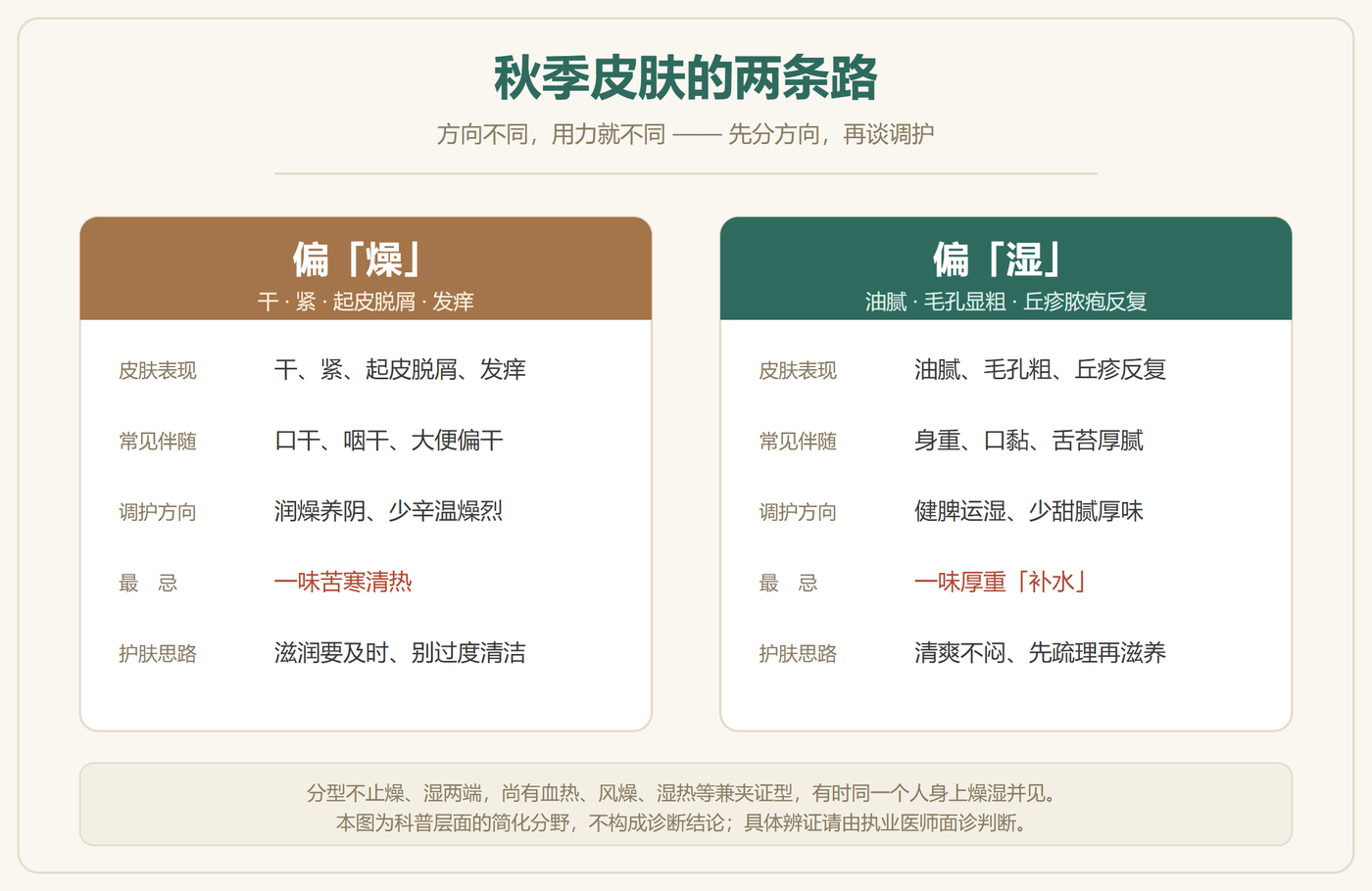 秋季皮肤燥湿两条路对照卡